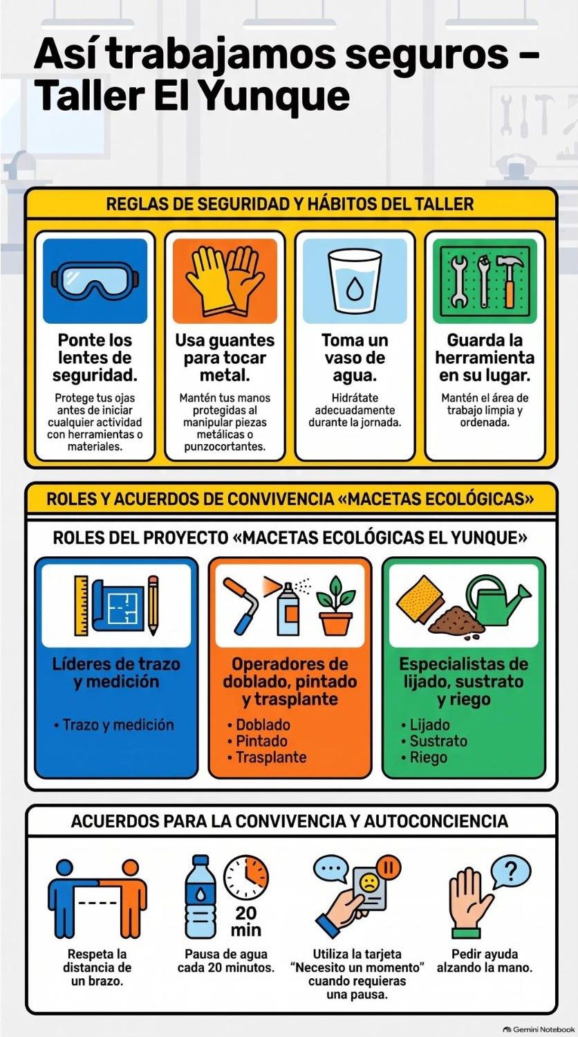 Infografía «Así trabajamos seguros, Taller El Yunque» con reglas de seguridad, roles y acuerdos de convivencia
